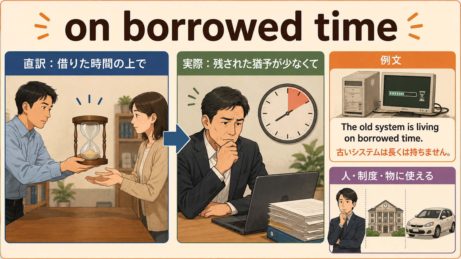 on borrowed timeの直訳と実際の意味を比較する本文イラスト