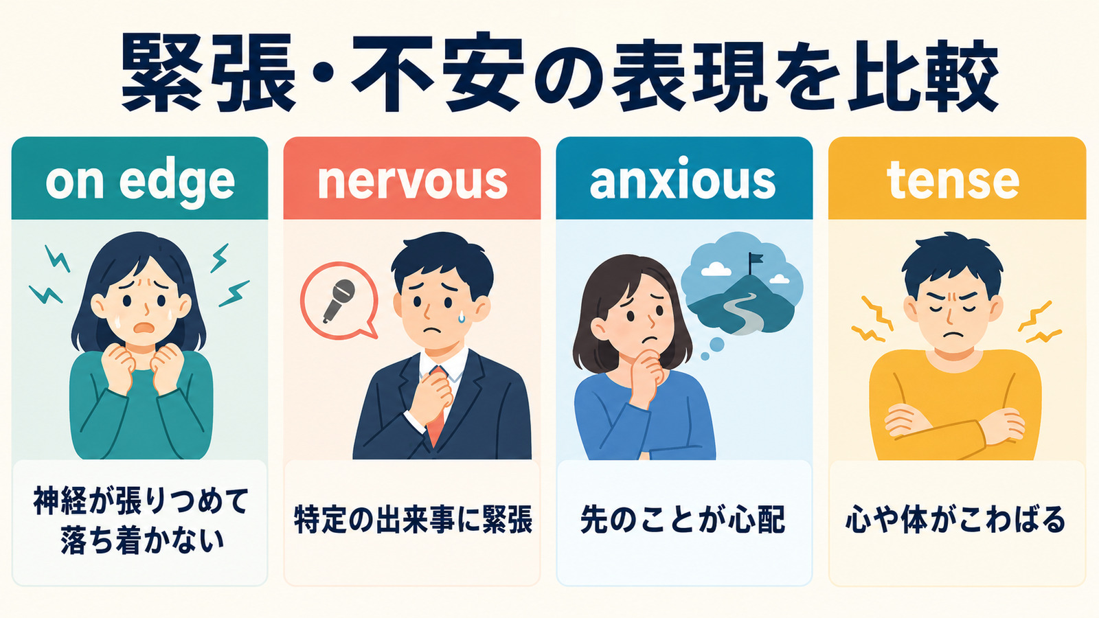 on edge・nervous・anxious・tenseのニュアンスの違いを比較した図