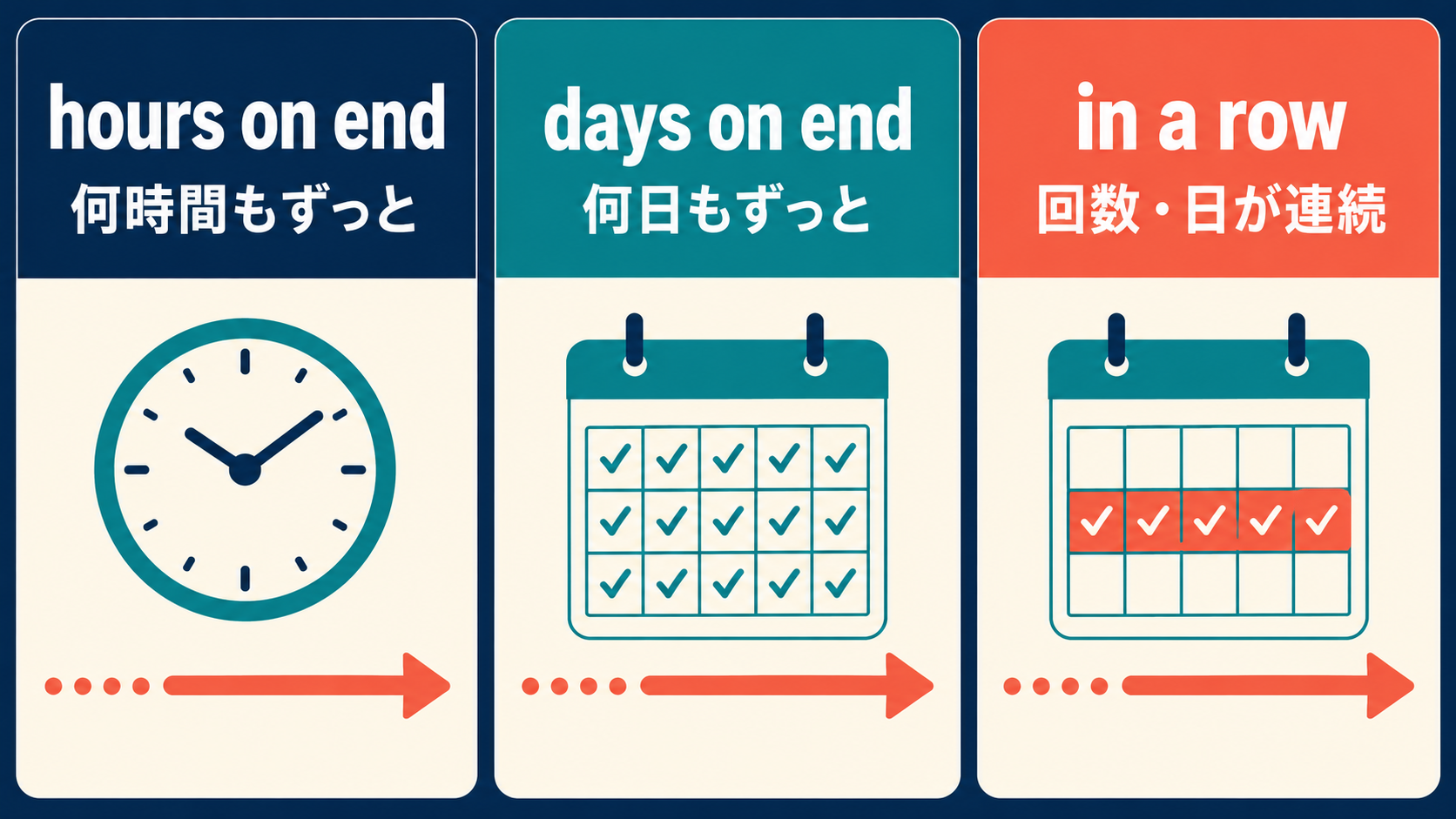 hours on endとdays on endとin a rowの違いを示す解説イラスト