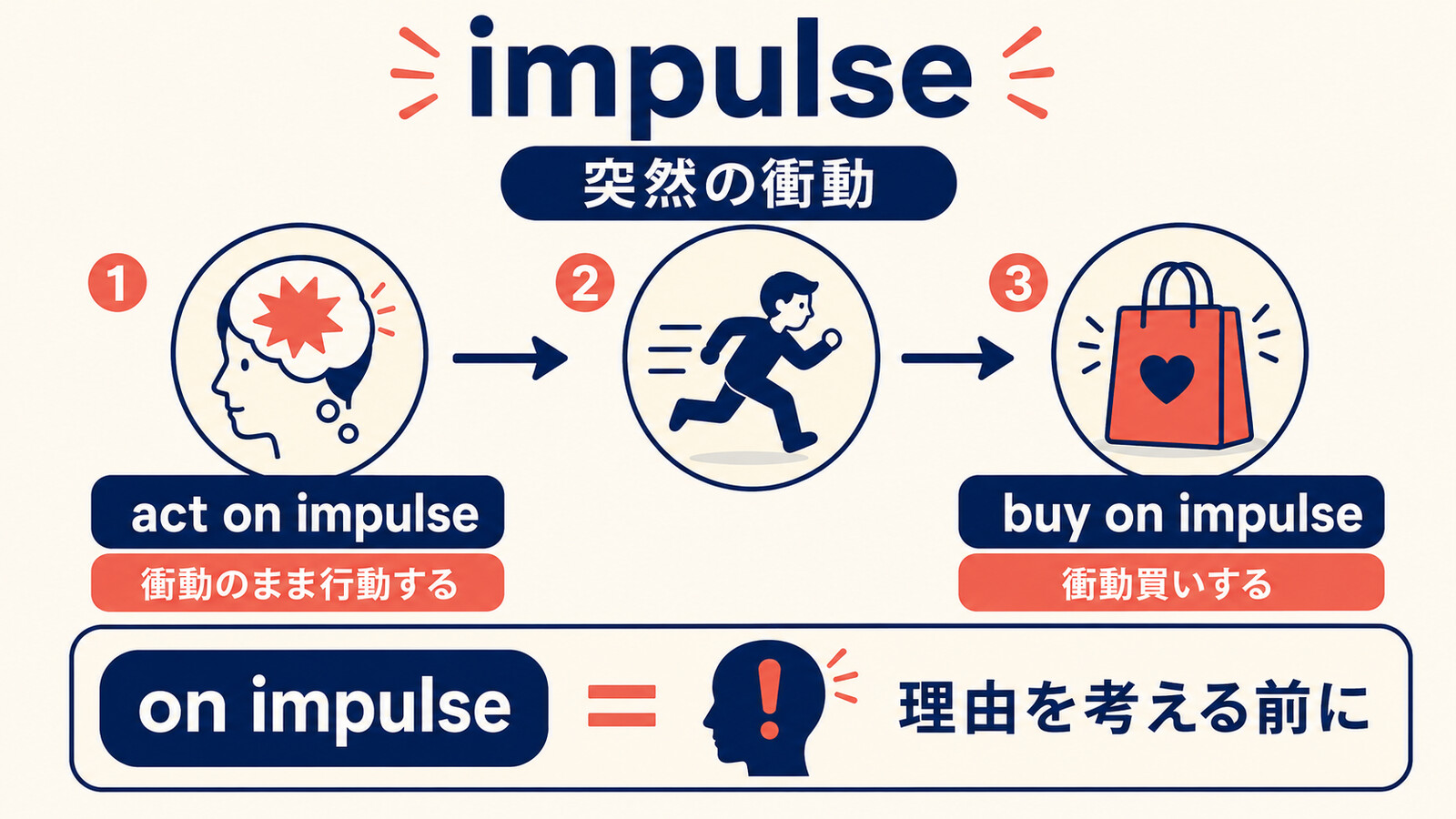 impulseからact on impulse、buy on impulseへつながる意味の流れ