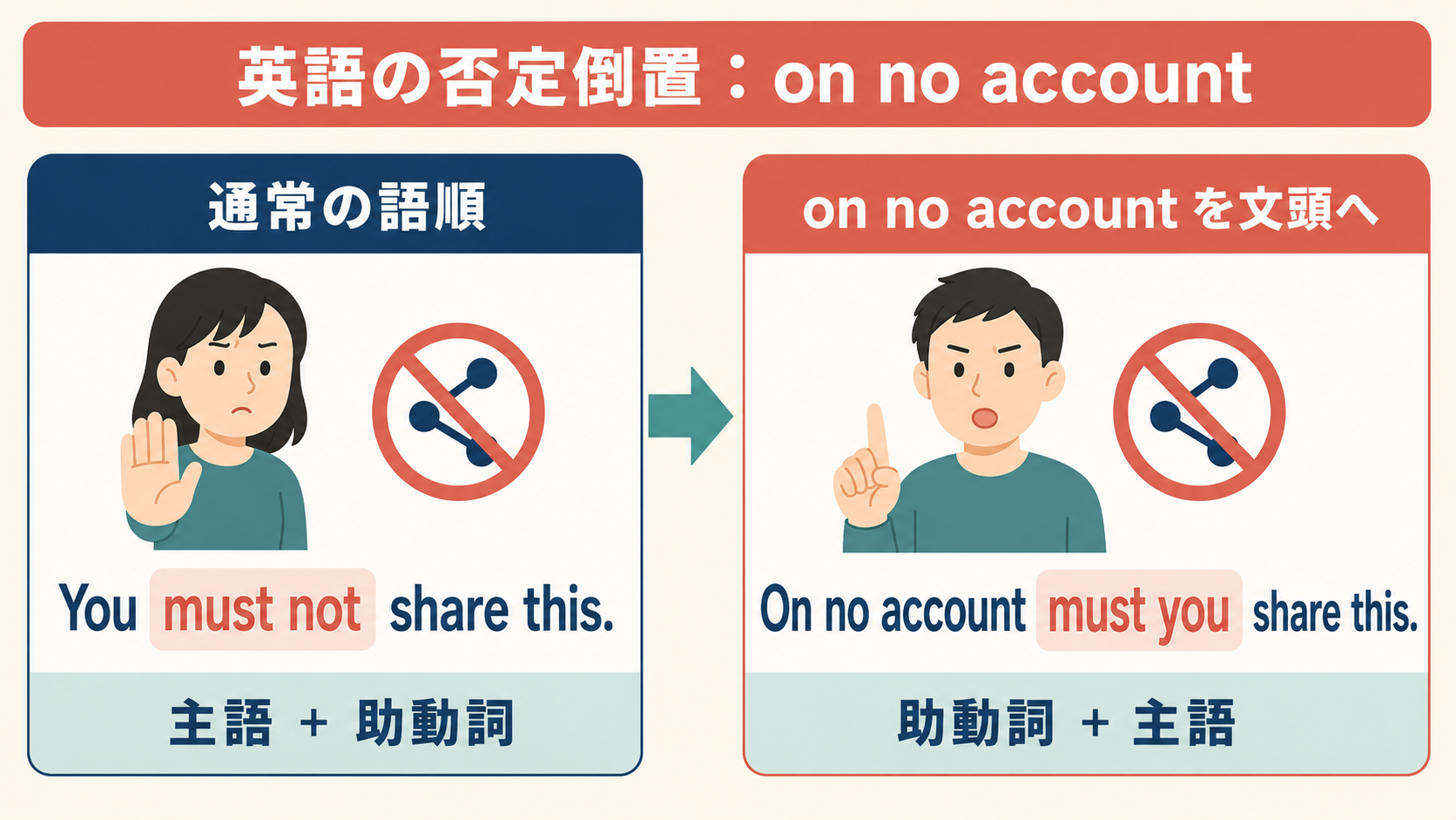 On no account must you share thisの倒置語順を示す解説図