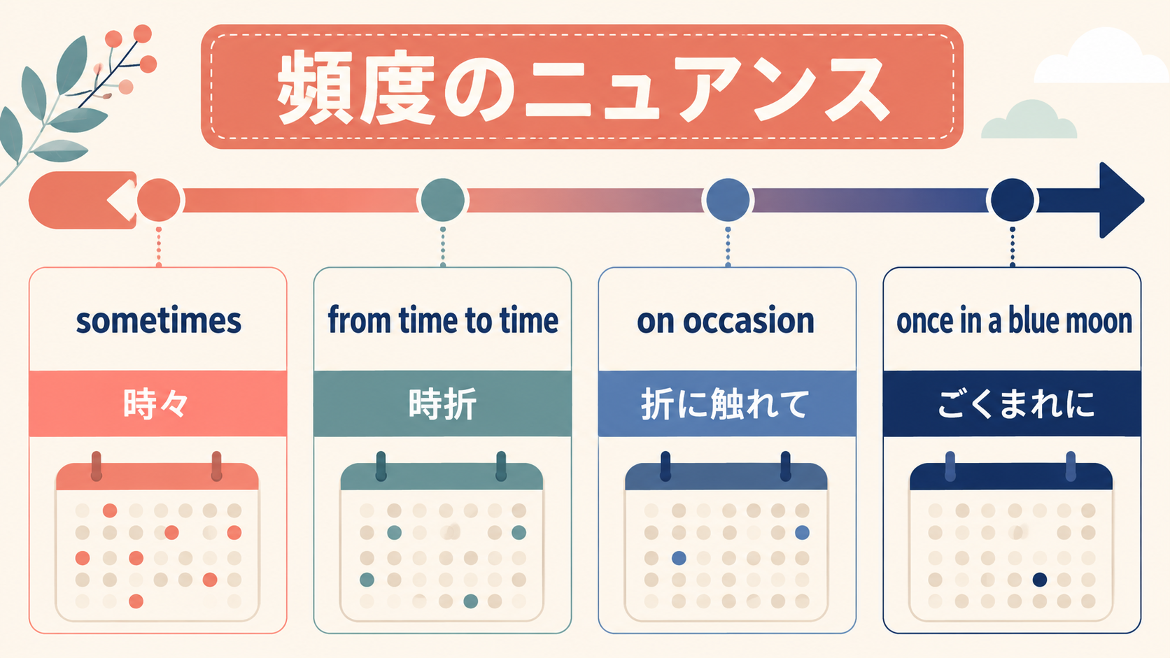 sometimes・from time to time・on occasion・once in a blue moonの頻度比較