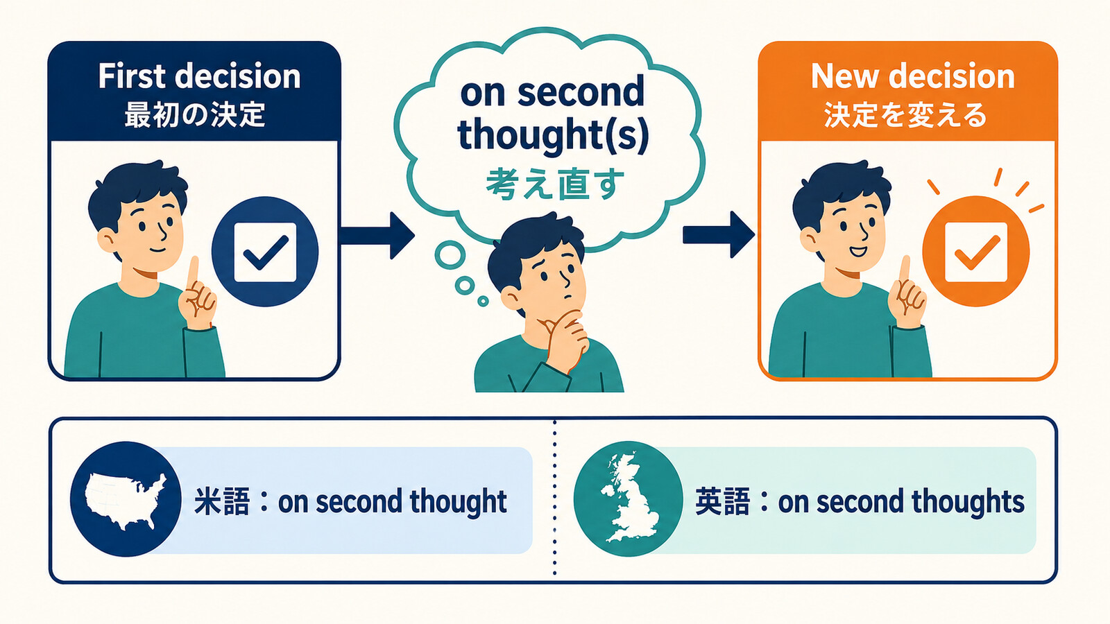 最初の決定をon second thought(s)で考え直し新しい決定へ変える流れ