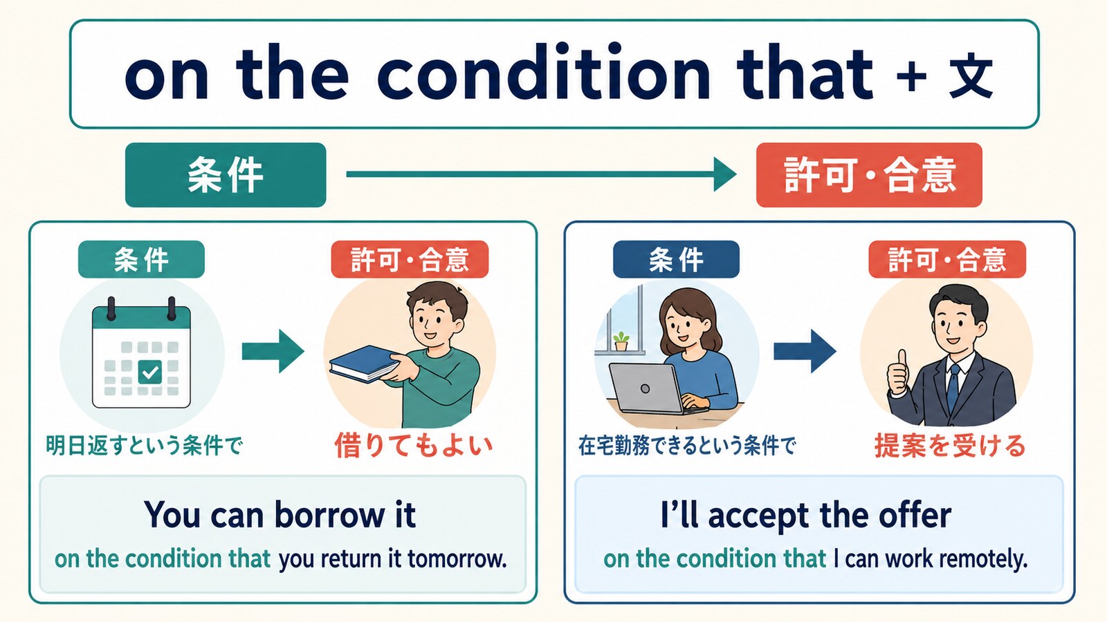 on the condition that＋文の語順と、条件が満たされると許可・合意になる流れを示す図