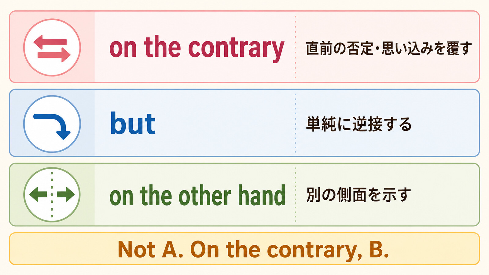 on the contrary・but・on the other handの役割の違いを比較した図