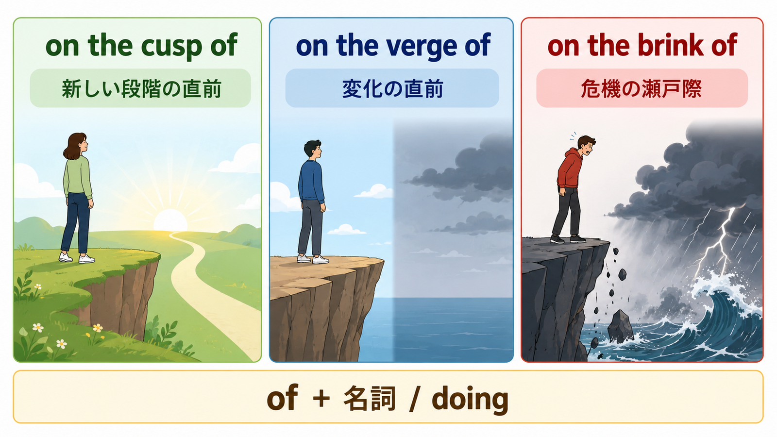 on the cusp ofとon the verge ofとon the brink ofのニュアンスと語順を比較する図解