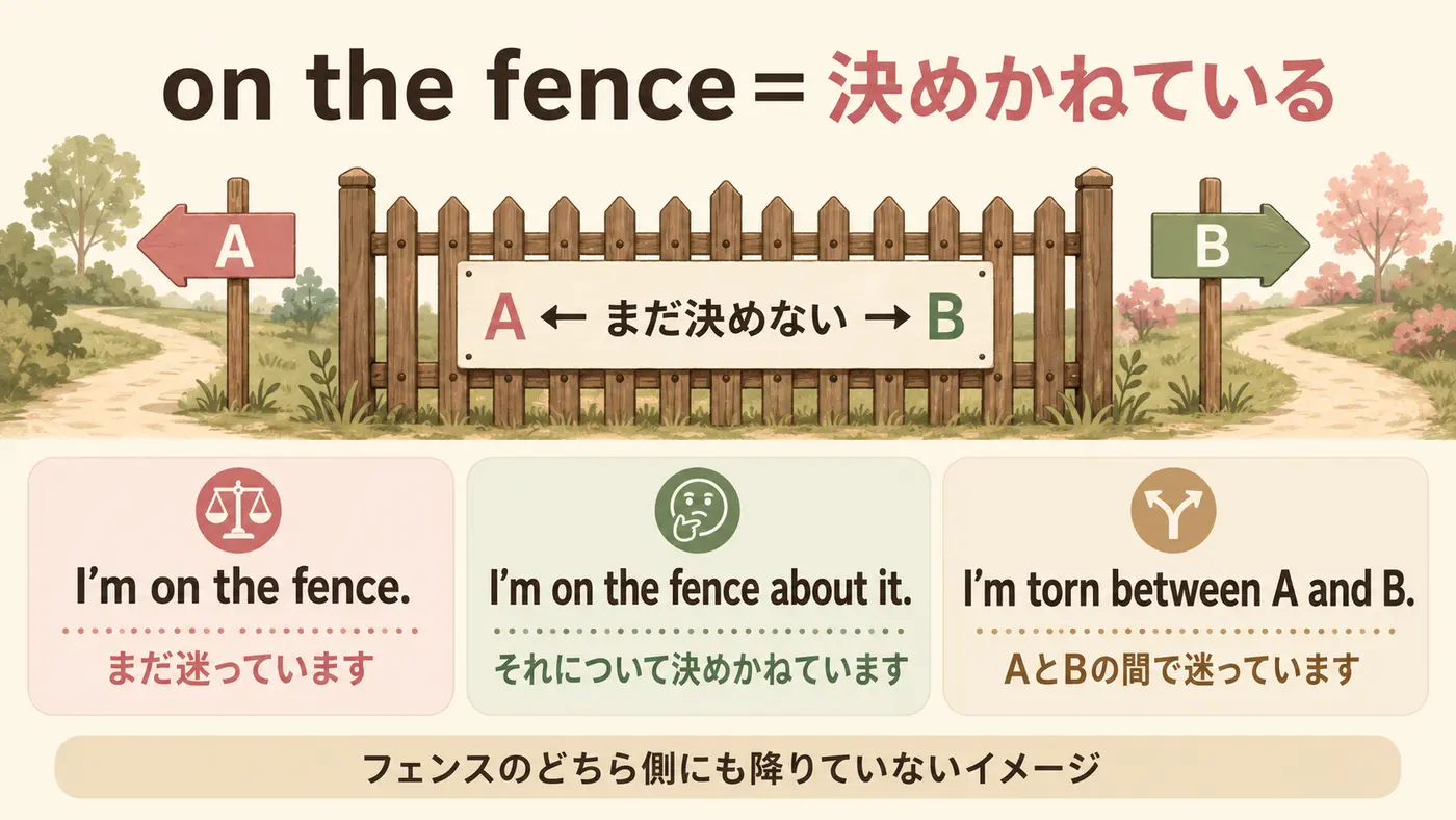 on the fenceのフェンスのどちら側にも降りていないイメージと例文を示す図解