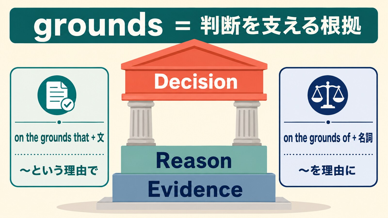 groundsが判断を支える根拠であることと、on the grounds that・on the grounds ofの語順を示す図