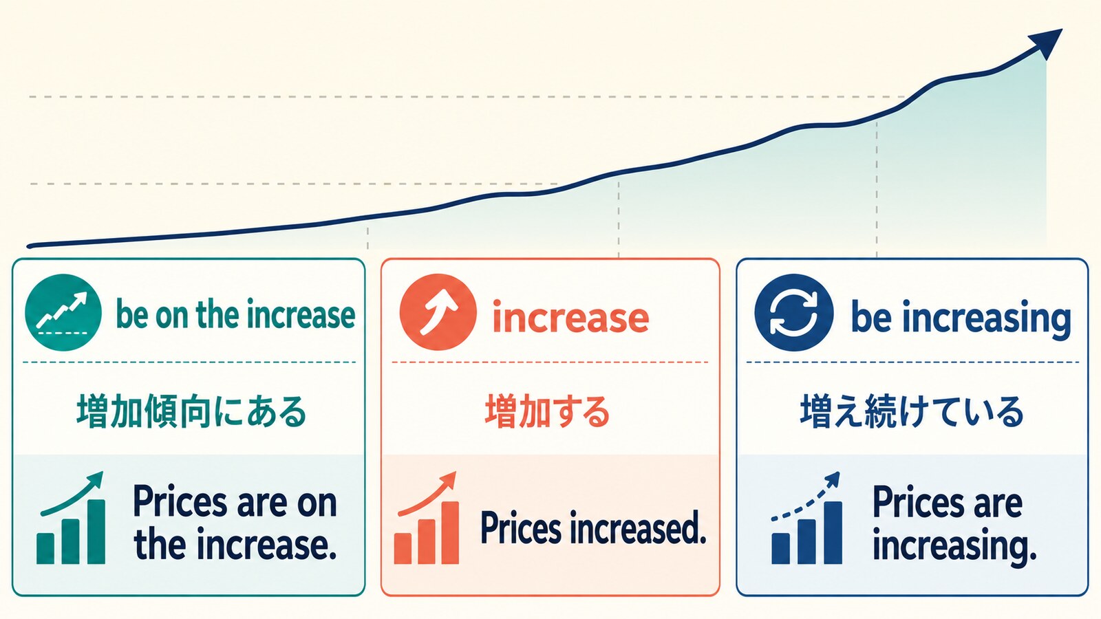 be on the increase・increase・be increasingの意味と例文を上昇グラフで比較した図