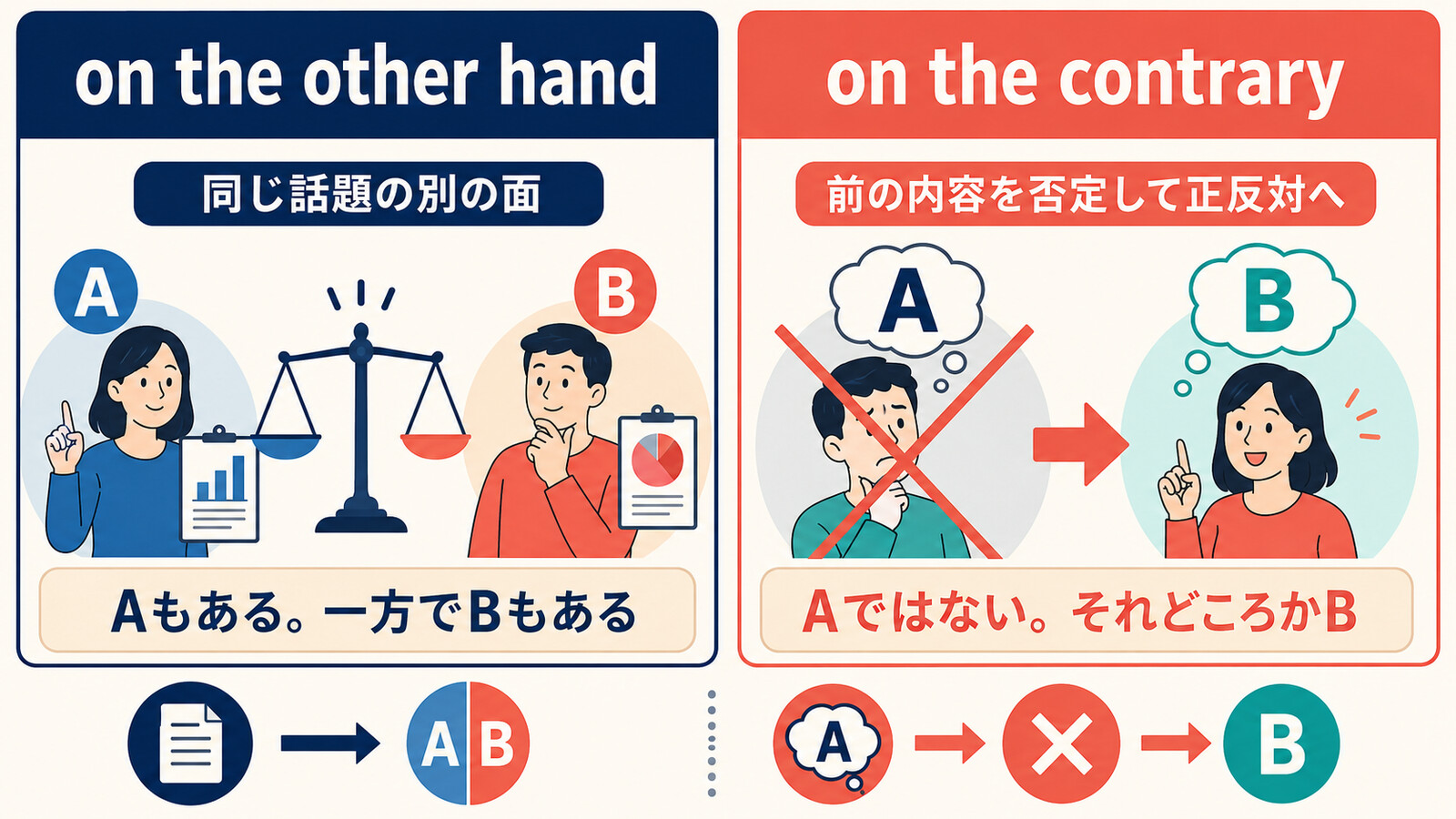 on the other handとon the contraryの使い分け