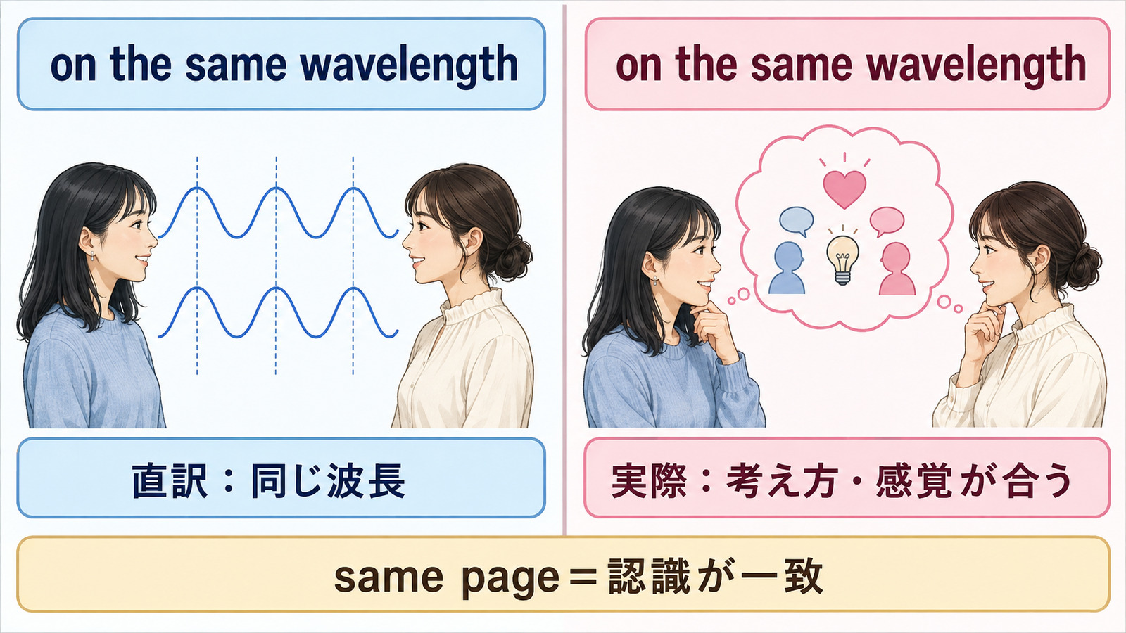 on the same wavelengthの直訳と実際の意味を比較する本文イラスト