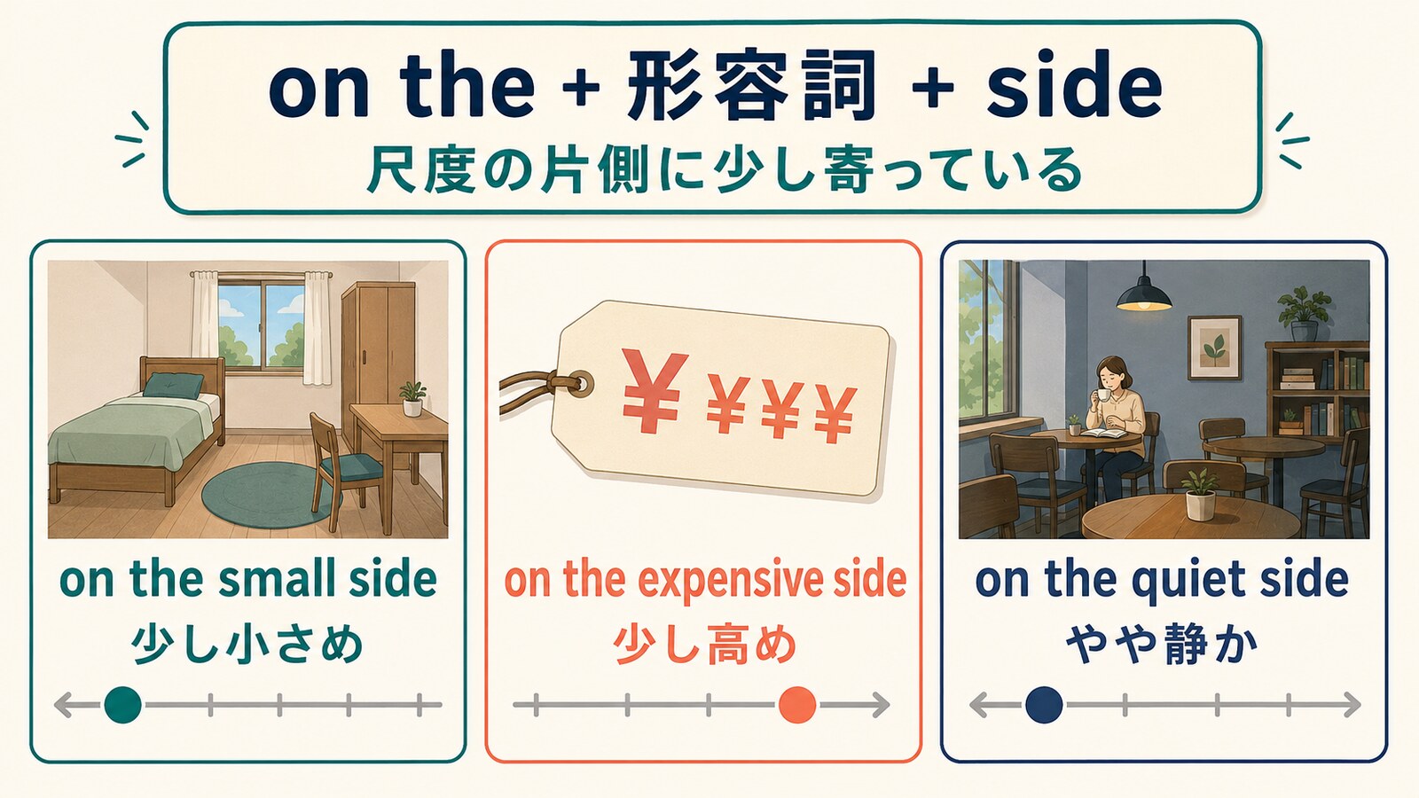 on the small side・on the expensive side・on the quiet sideの意味を尺度で比較した図