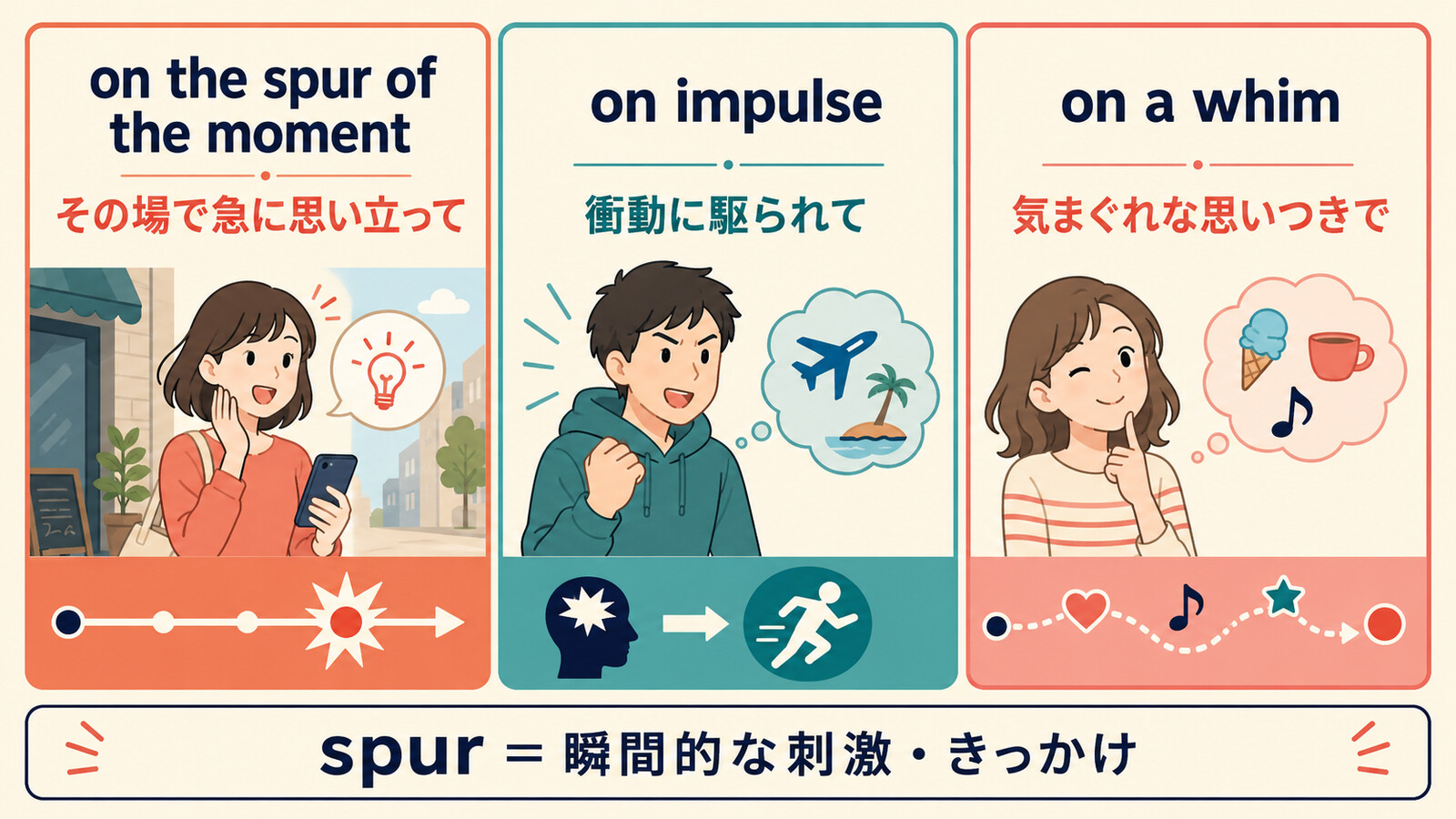 on the spur of the momentとon impulseとon a whimの違い