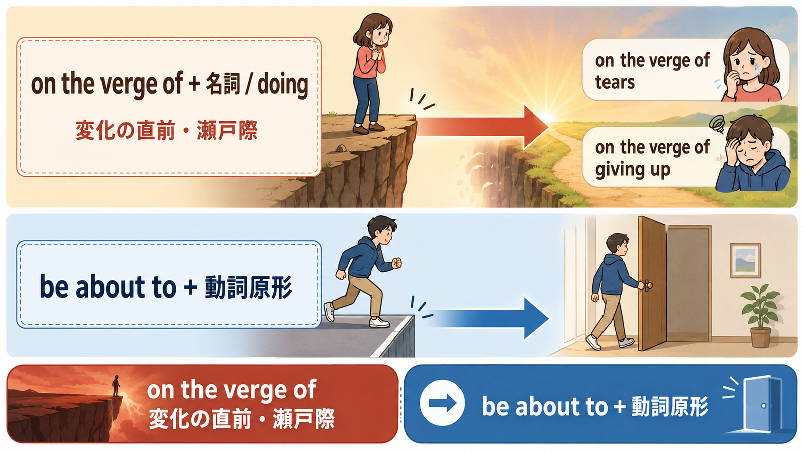 on the verge ofとbe about toの語順とニュアンスの違いを示す図解