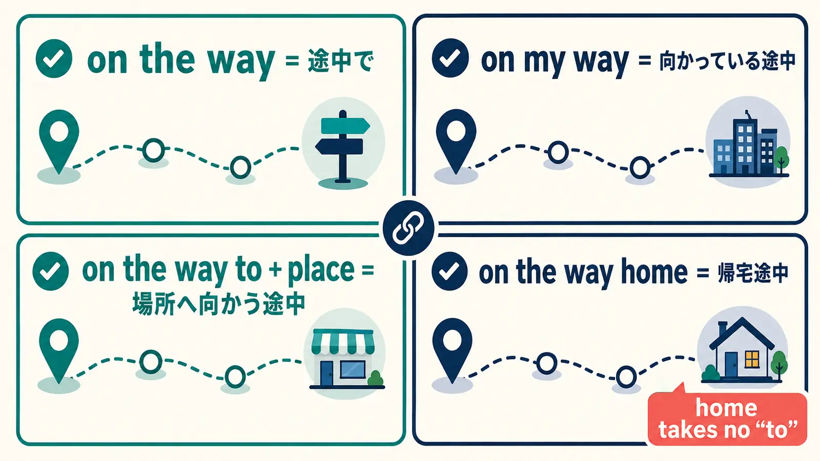 on the way・on my way・on the way to+場所・on the way homeの意味と語順の違い