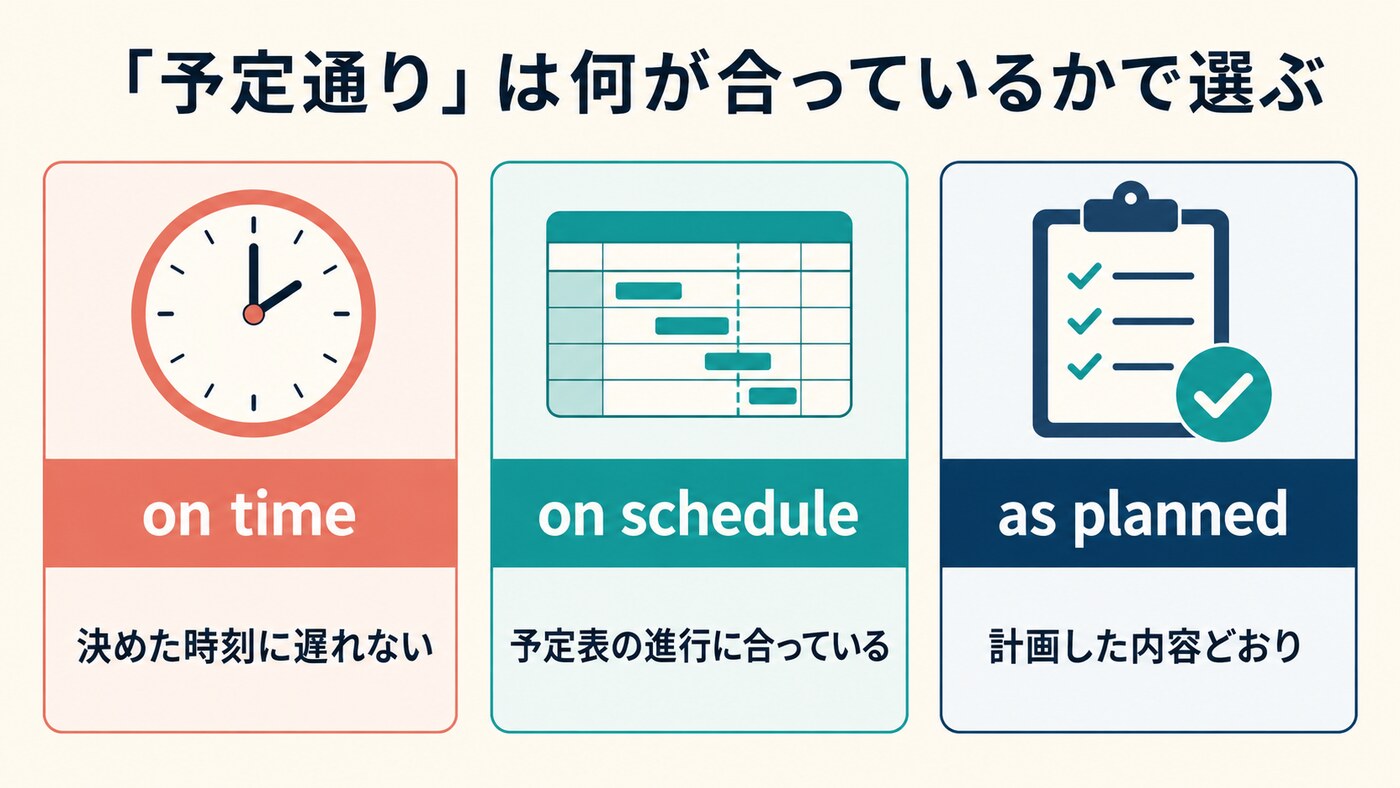 on time、on schedule、as plannedの使い分け比較図