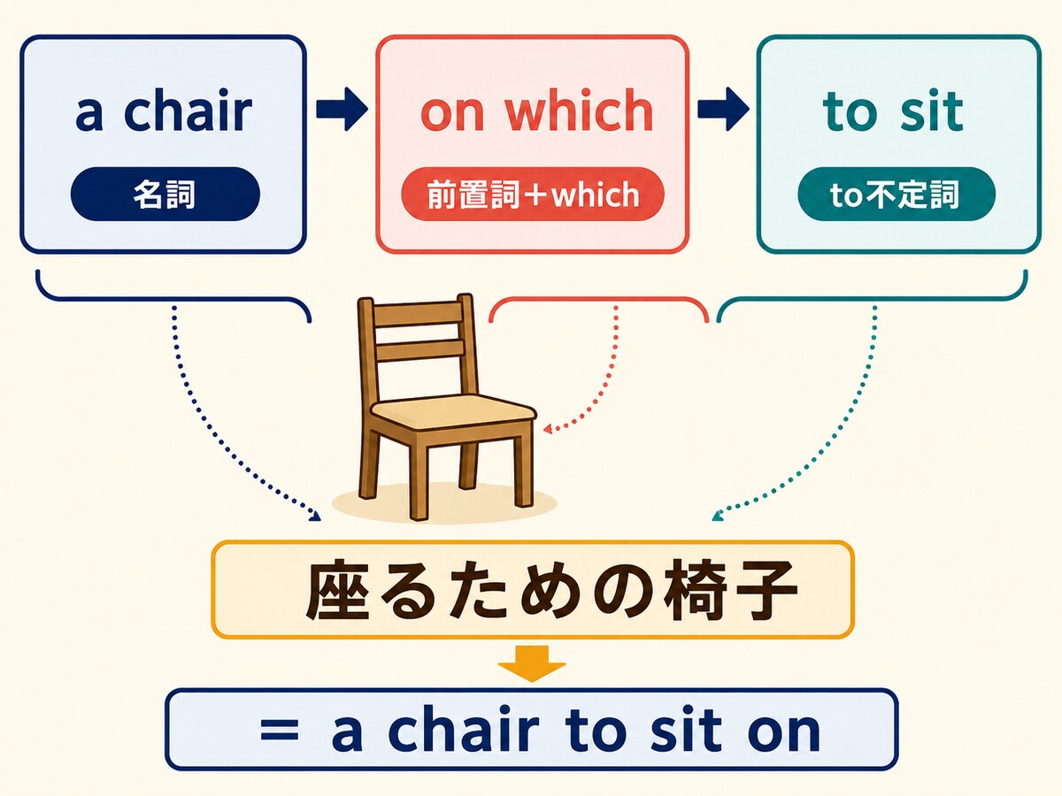 a chair on which to sitとa chair to sit onの語順を比較する図