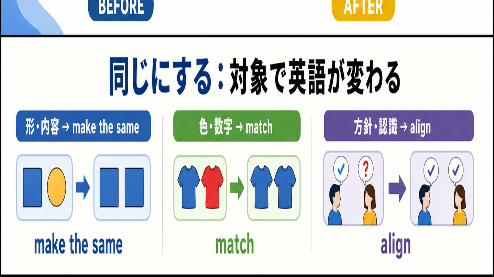 同じにするときの英語を対象別に使い分ける解説図
