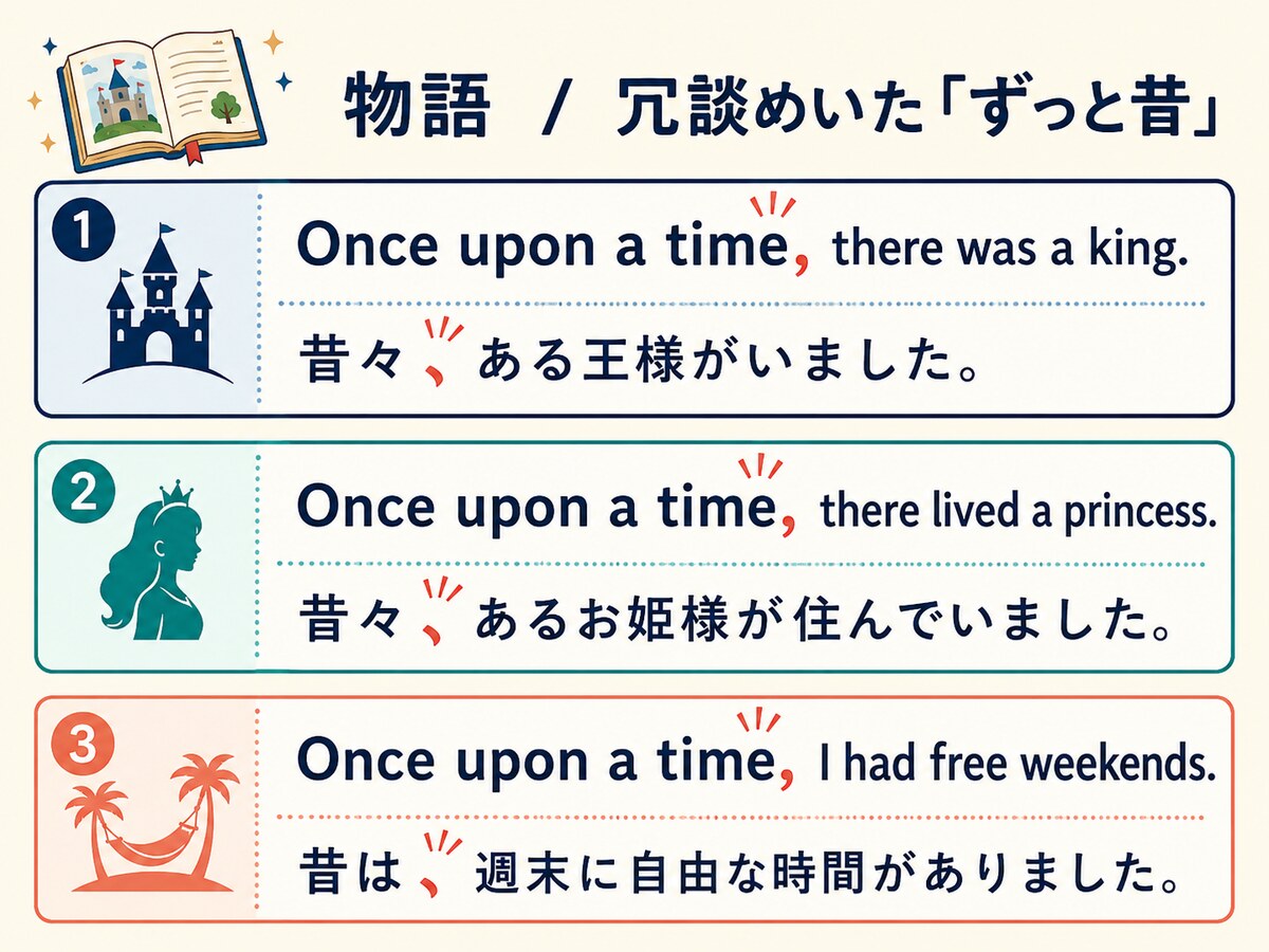 Once upon a timeの後ろにthere was・there livedを続ける語順と冗談の用法を示す図