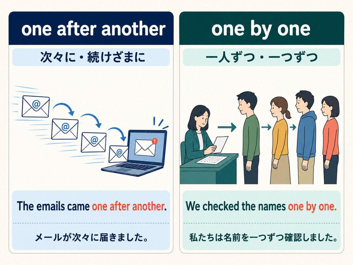 one after anotherとone by oneのニュアンスの違いを示す例文イラスト