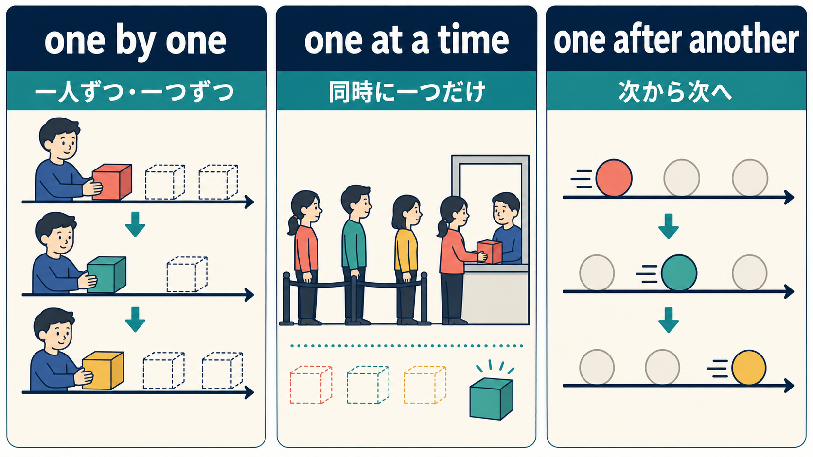 one by oneとone at a timeとone after anotherの違いを示す解説イラスト