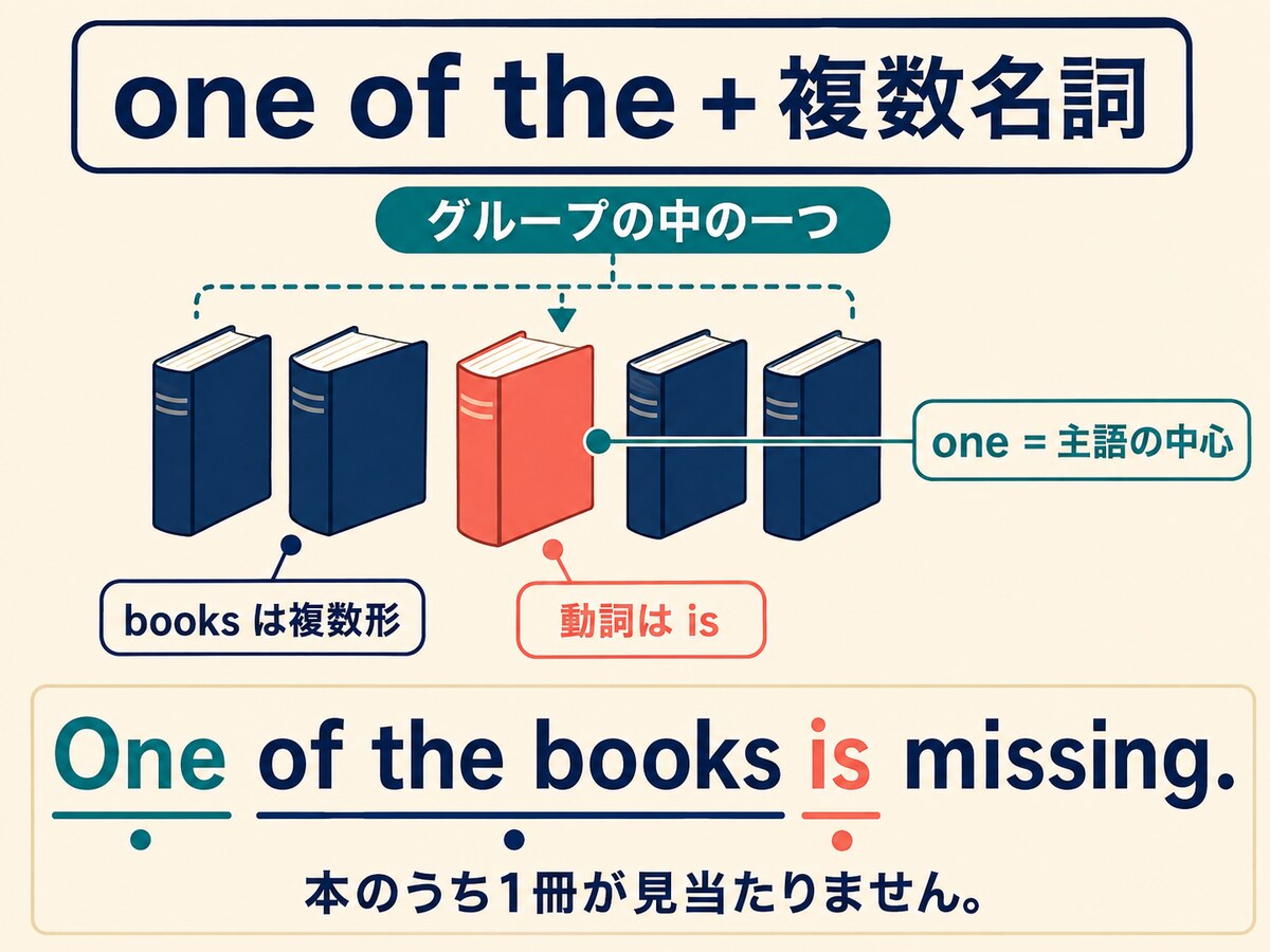 one of theの後ろが複数形になり動詞が単数になる理由