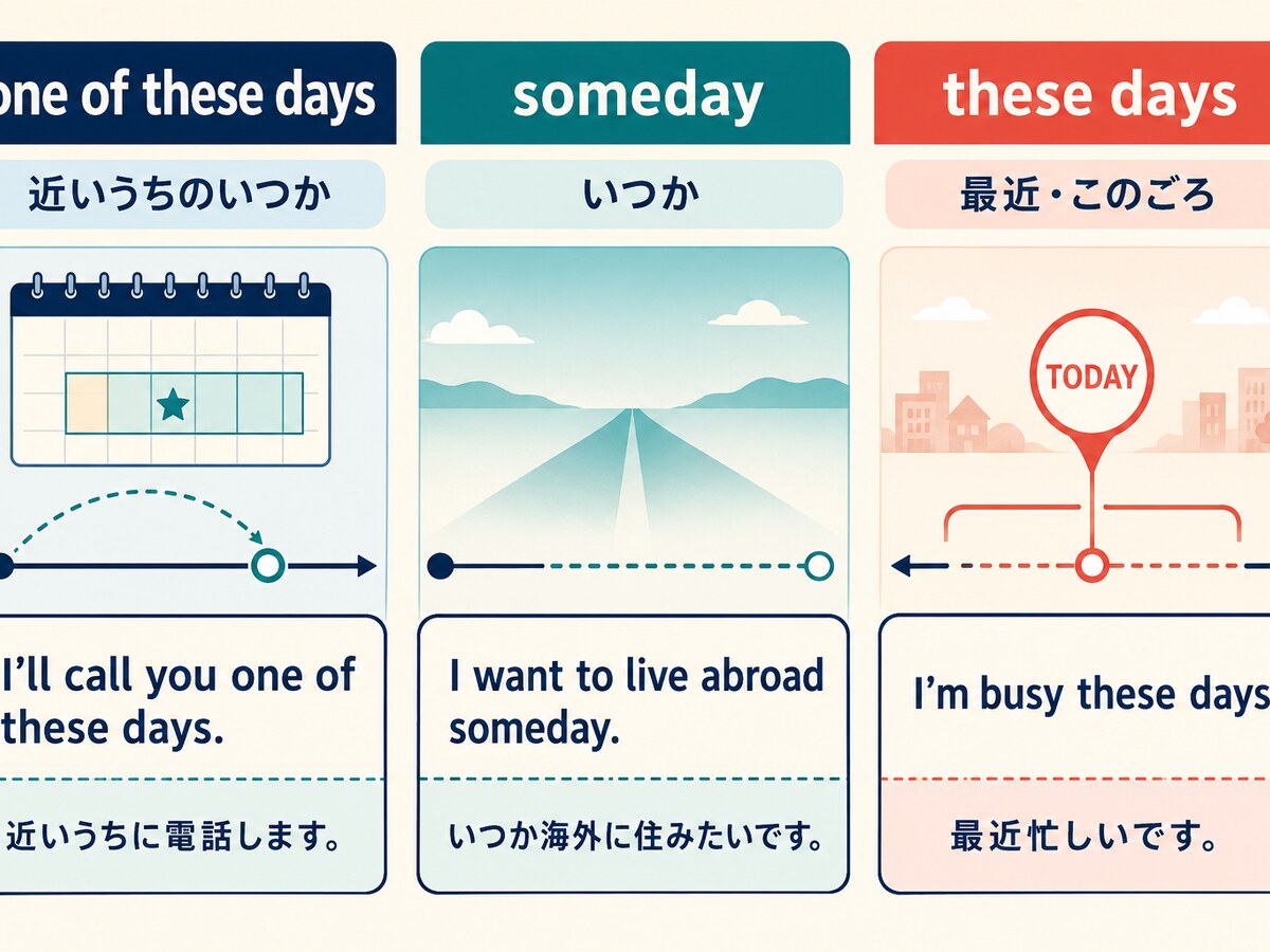 one of these days・someday・these daysの時間感覚と例文の違い