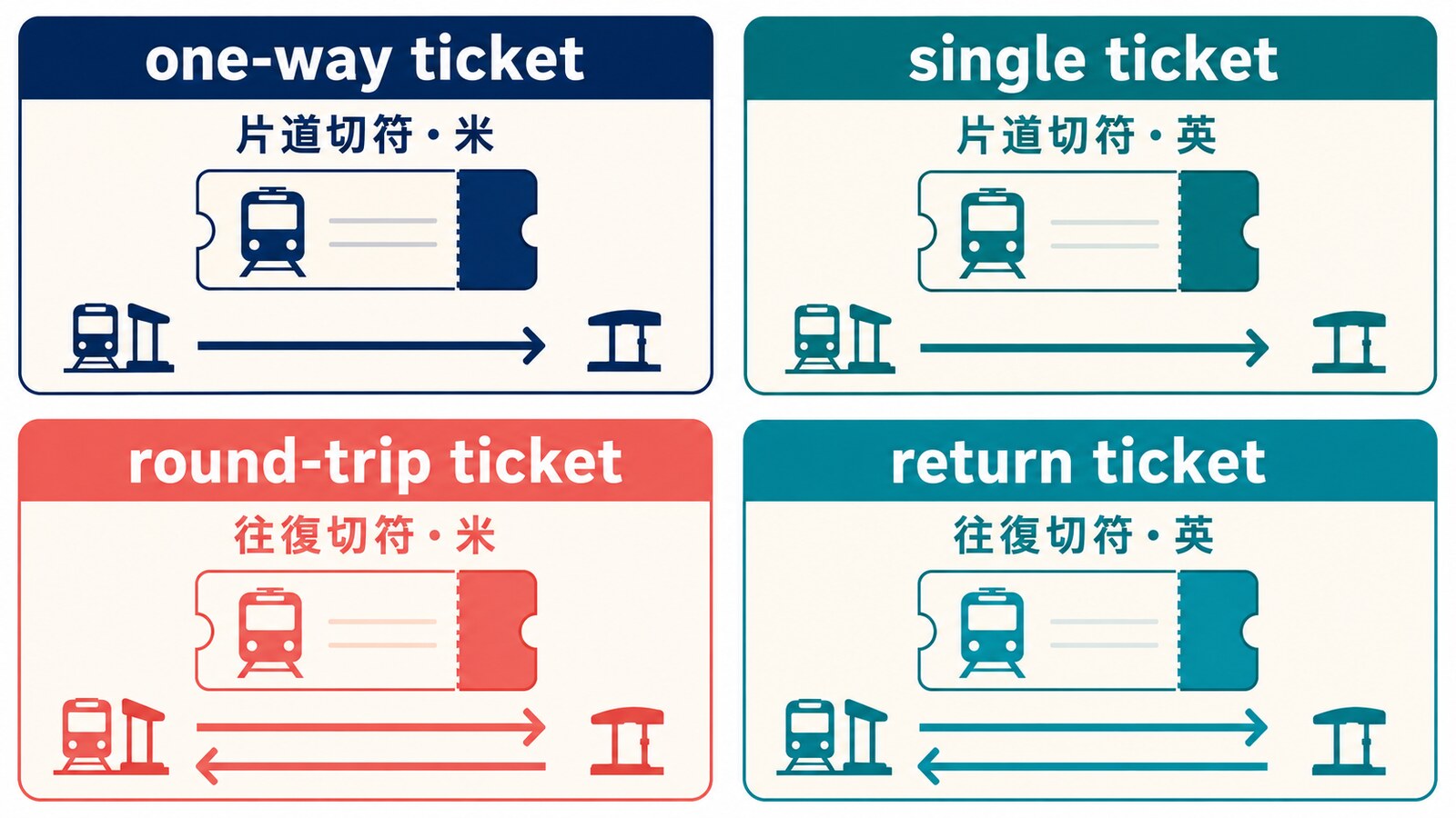 one-way・single・round-trip・return ticketの米英差