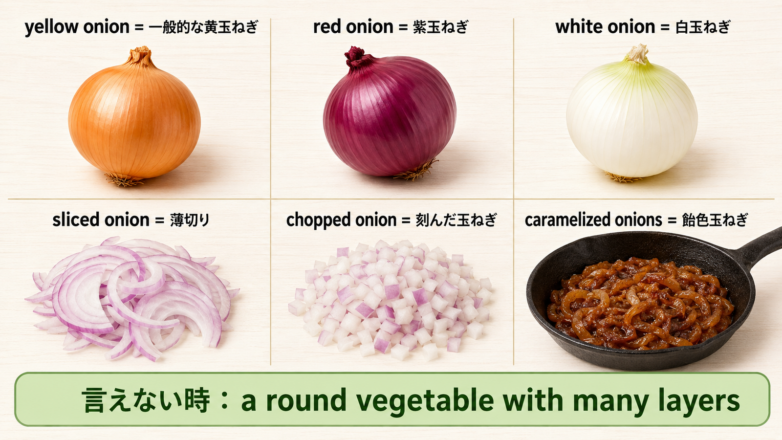 yellow onion、red onion、white onion、切り方、飴色玉ねぎと簡単な言い換えを比較する図