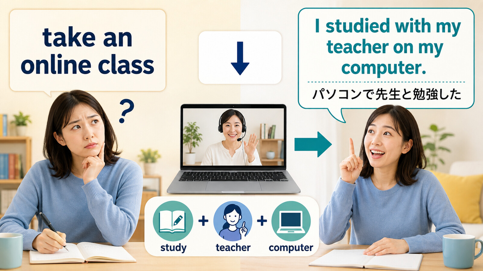 take an online classをI studied with my teacher on my computerと言い換える解説イラスト