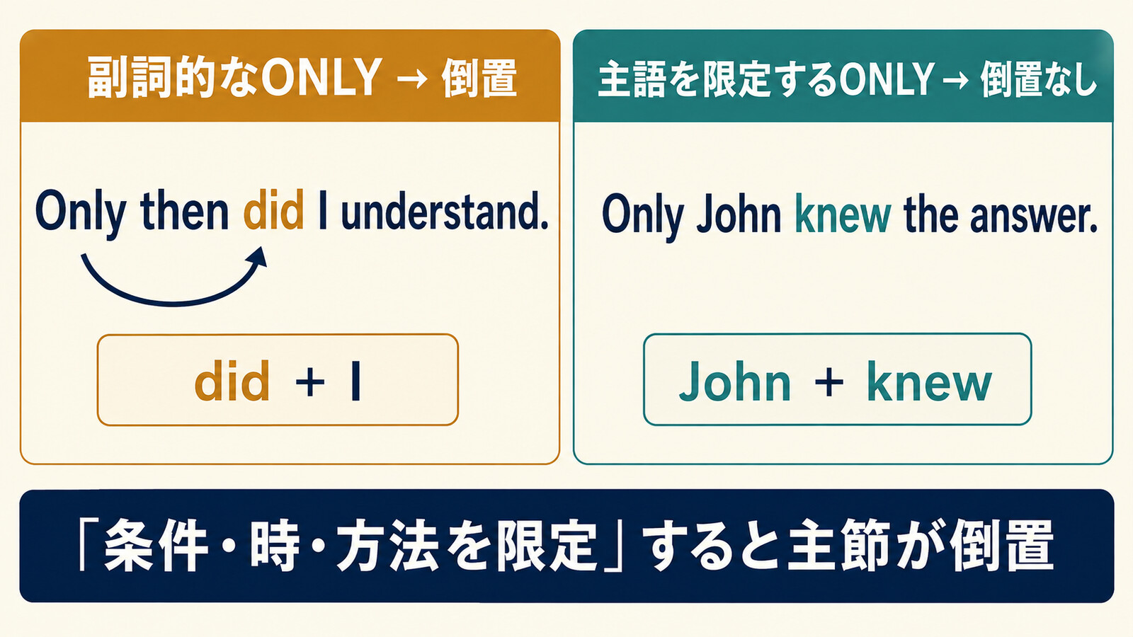 副詞的なonlyは倒置し主語を限定するonlyは倒置しない違いを示す図