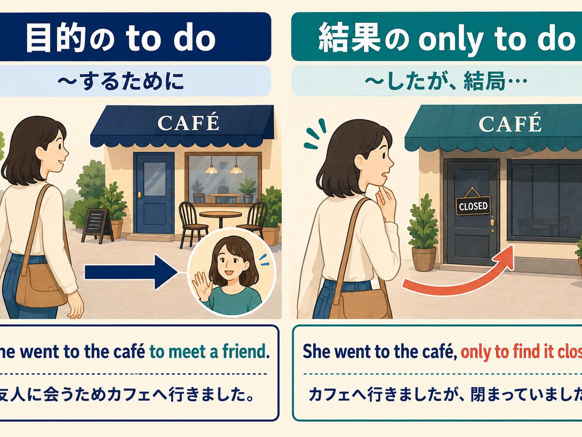 目的のto doと予想外の結果を表すonly to doの違い