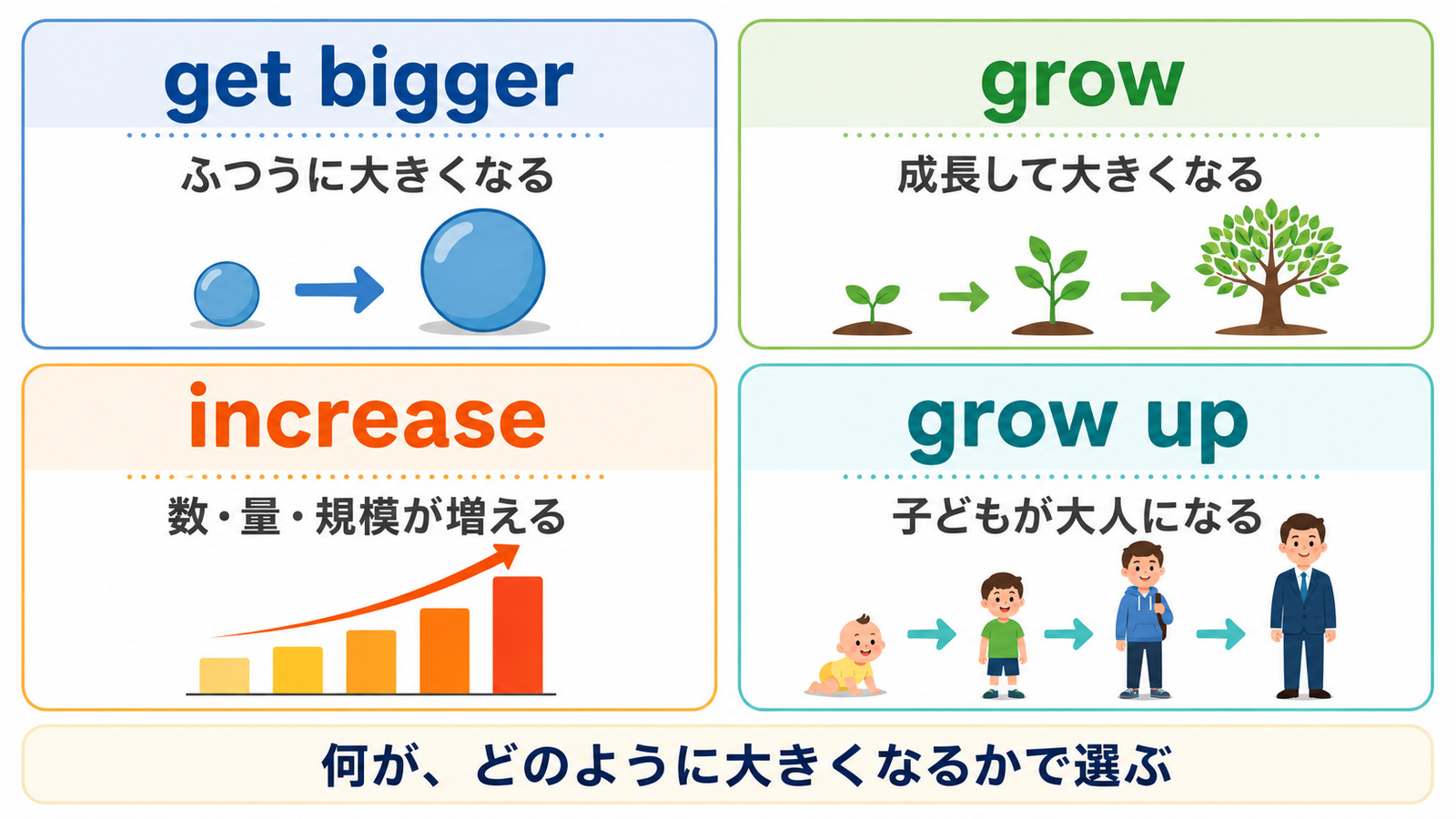 get bigger・grow・increase・grow upの違い