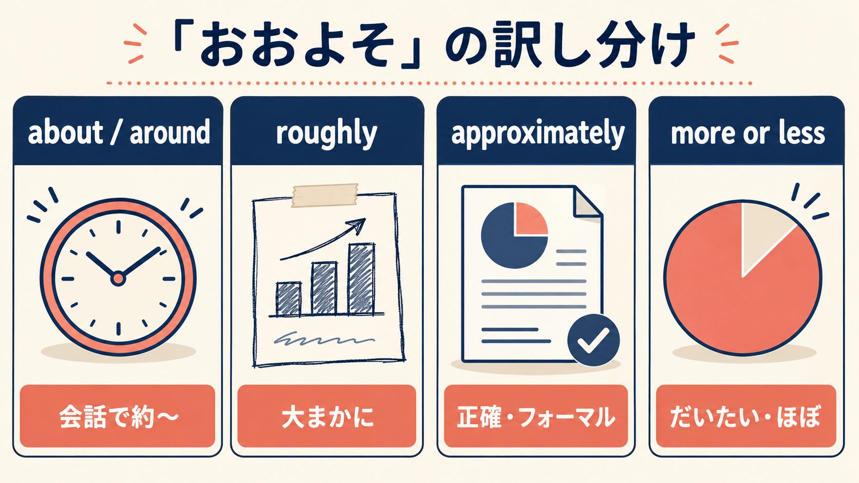 about・around・roughly・approximately・more or lessの使い分け