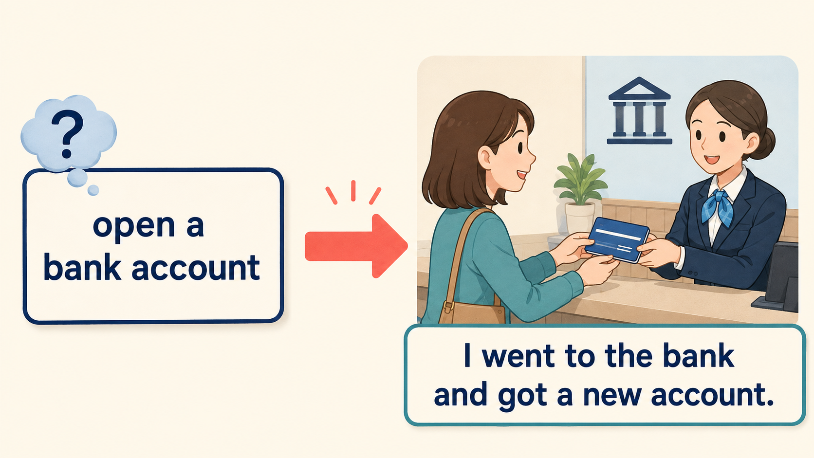open a bank accountをI went to the bank and got a new accountと言い換える考え方