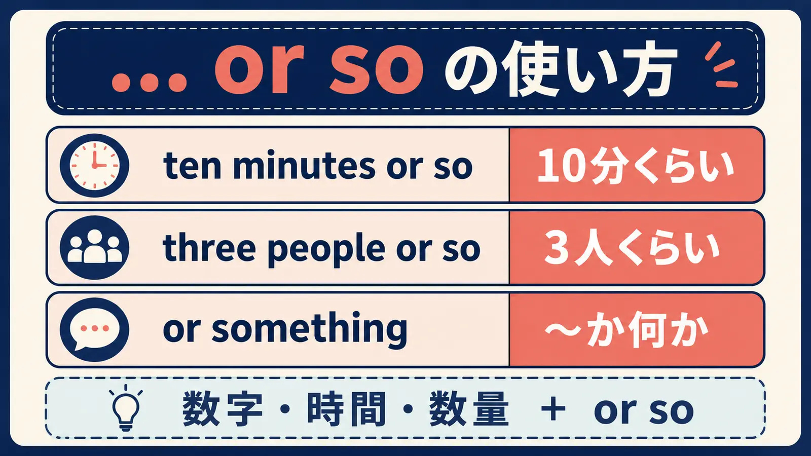 ten minutes or soなどor soの語順とor somethingとの違いを示す図