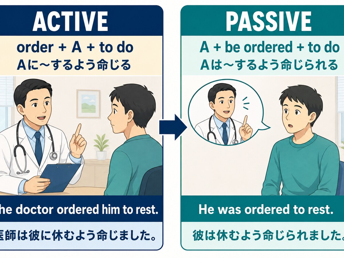 order A to doとA be ordered to doの語順を比較した解説イラスト