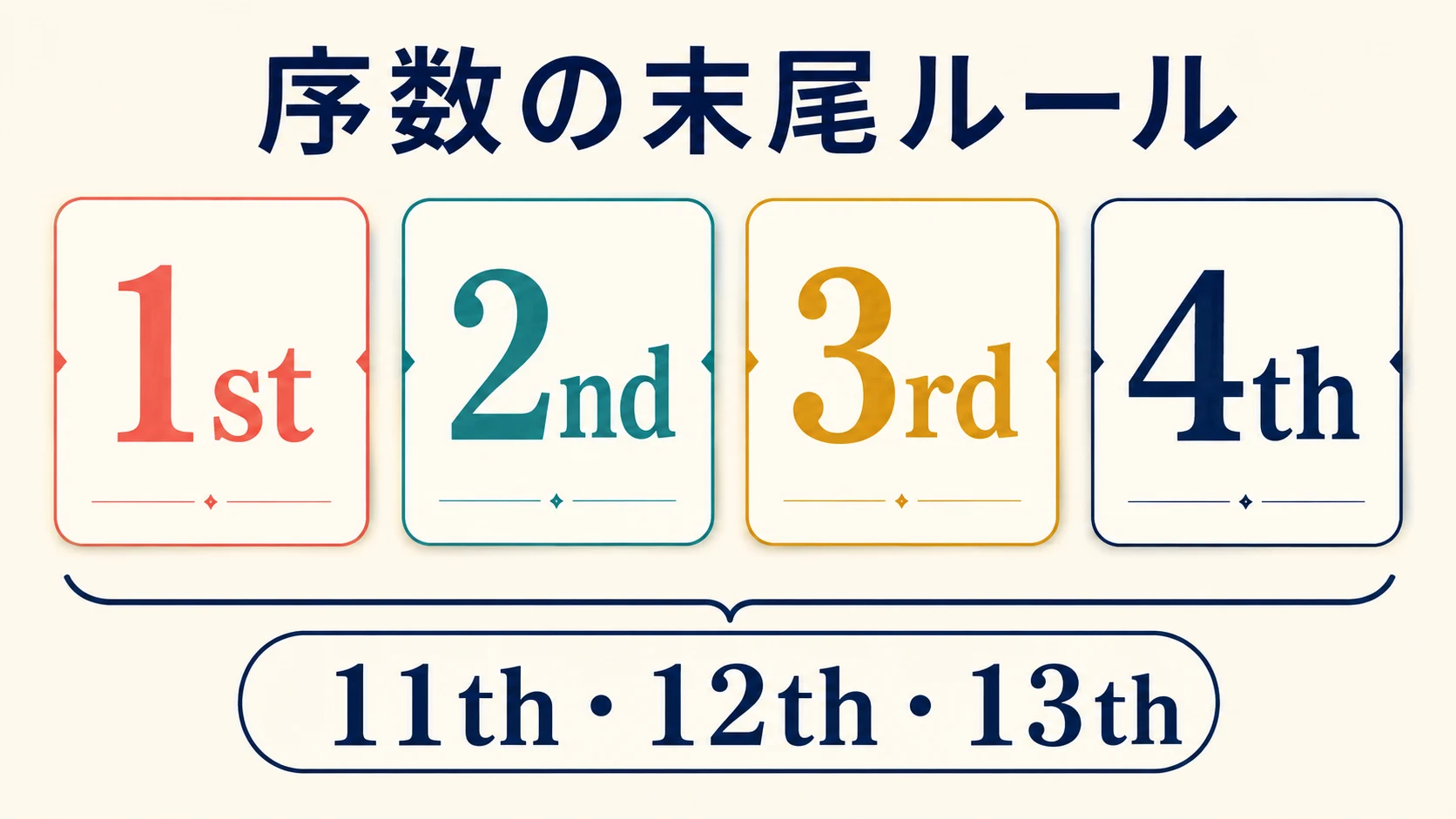 1st・2nd・3rd・4thと11th・12th・13thの序数末尾ルールを示す図