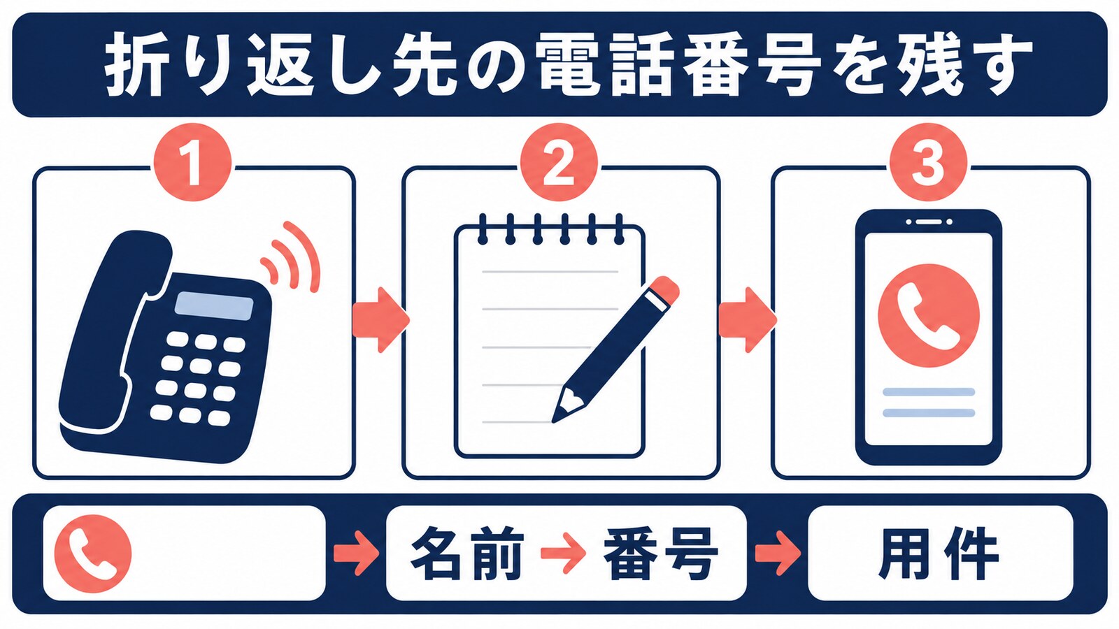 名前、用件、折り返し先番号を順番に留守電へ残す流れ