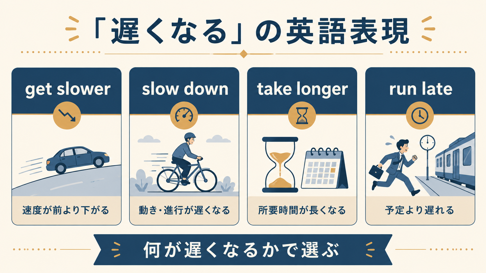 get slower・slow down・take longer・run lateの違い