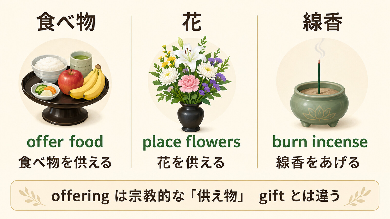 食べ物を供えるoffer food・花を供えるplace flowers・線香をあげるburn incenseの図