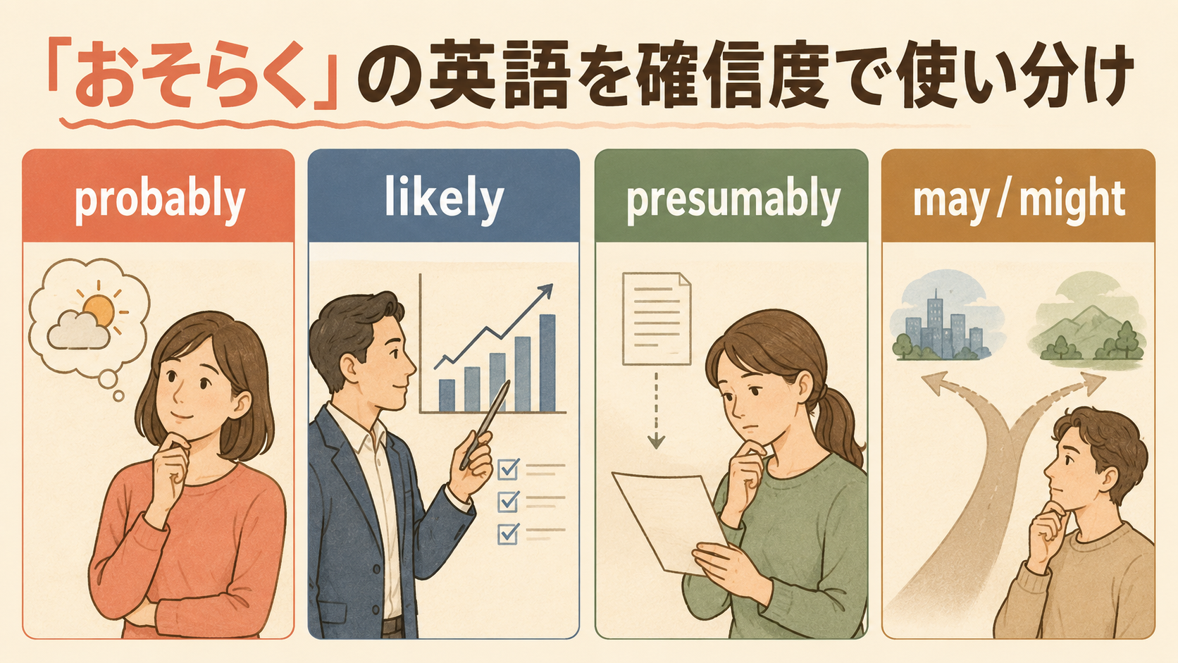 「おそらく」の英語probably・likely・presumably・may・mightの比較イラスト