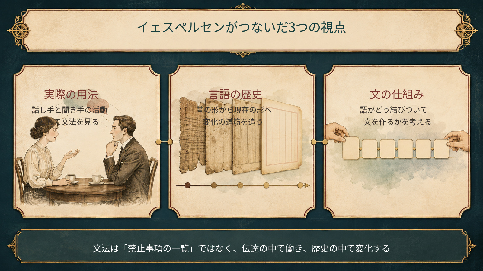 実際の用法、言語の歴史、文の仕組みというイェスペルセンの3つの研究視点を示す図