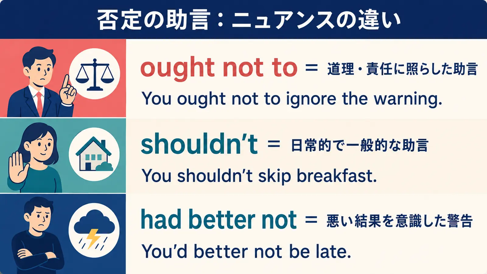 ought not to・shouldn’t・had better notのニュアンスを比較した図