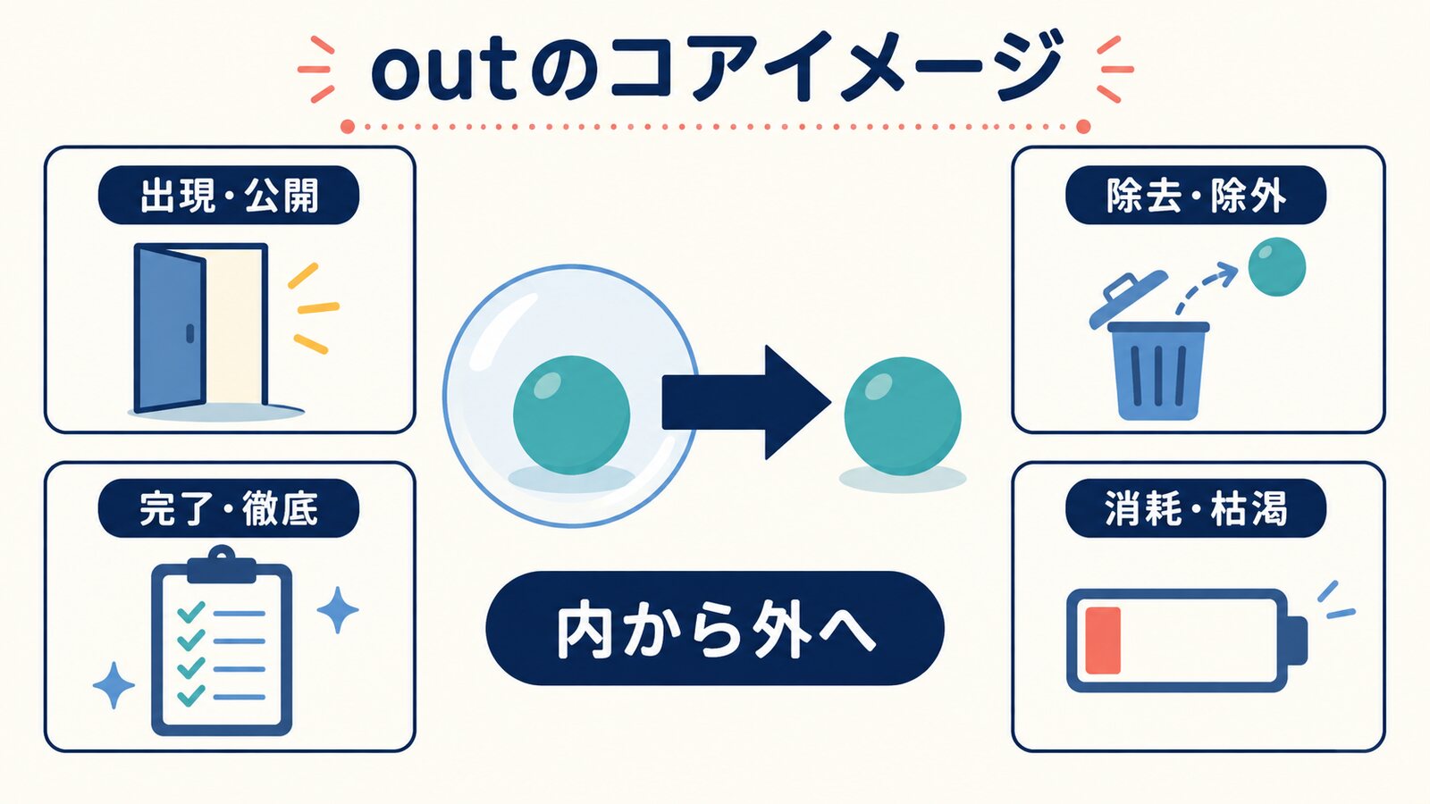 outのコアイメージは内から外へ。出現・除外・完了・消耗への意味の広がり