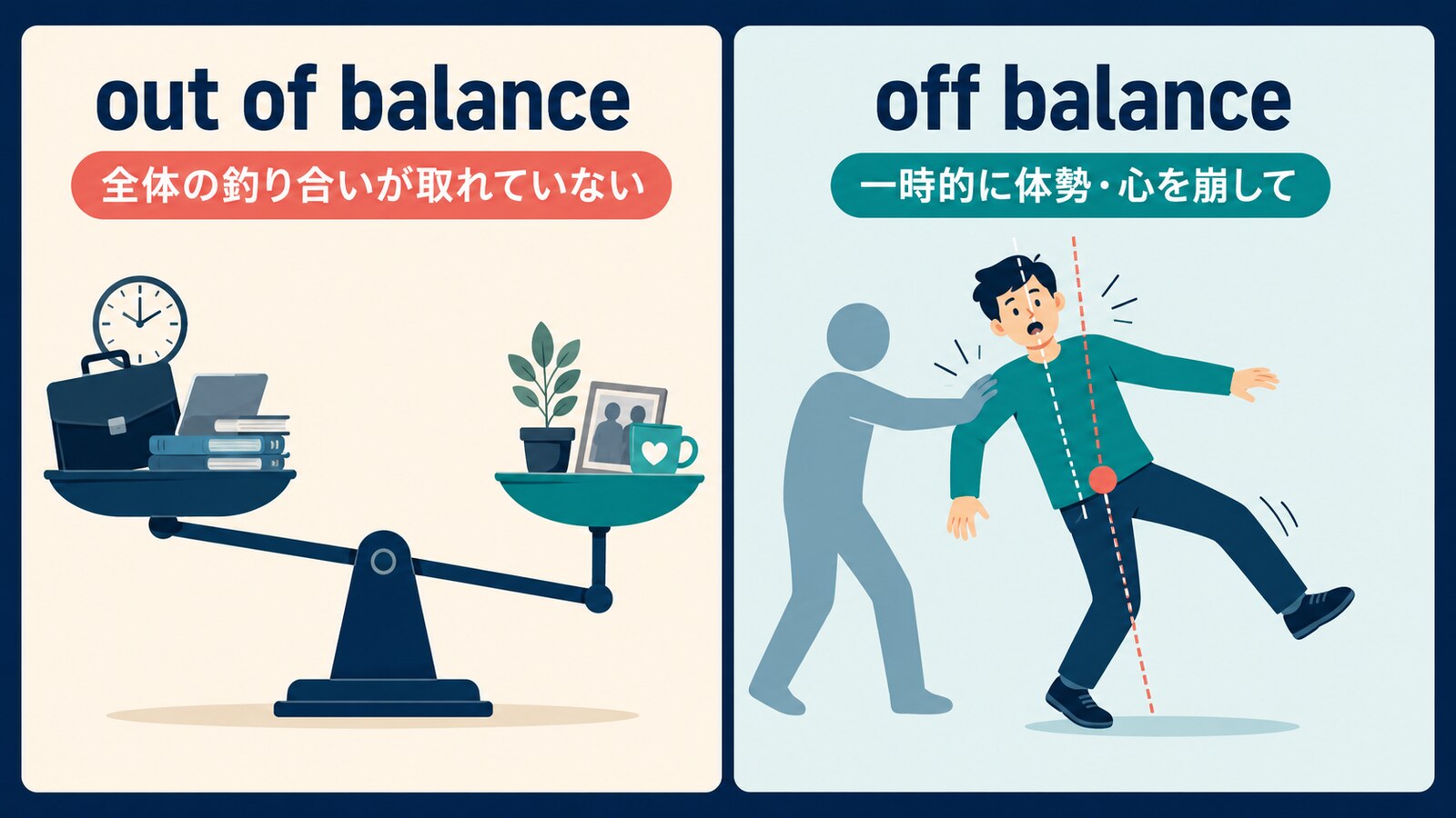 全体の不均衡を表すout of balanceと一時的に体勢を崩すoff balanceの比較図