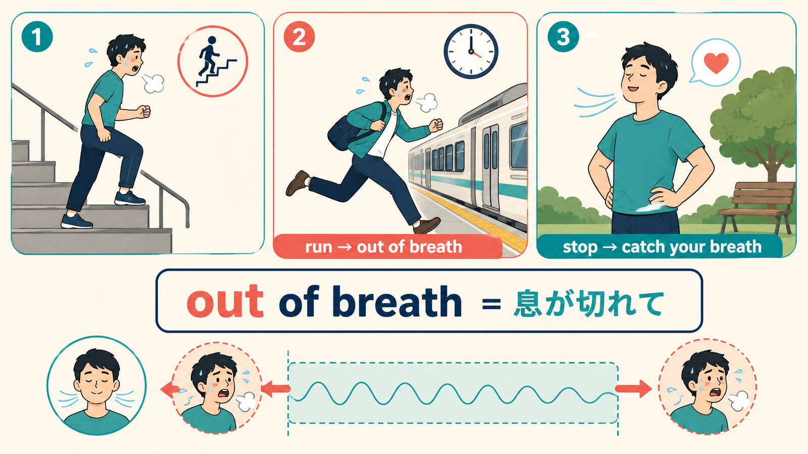 out of breathで息が切れ、止まってcatch your breathで息を整える流れの解説図