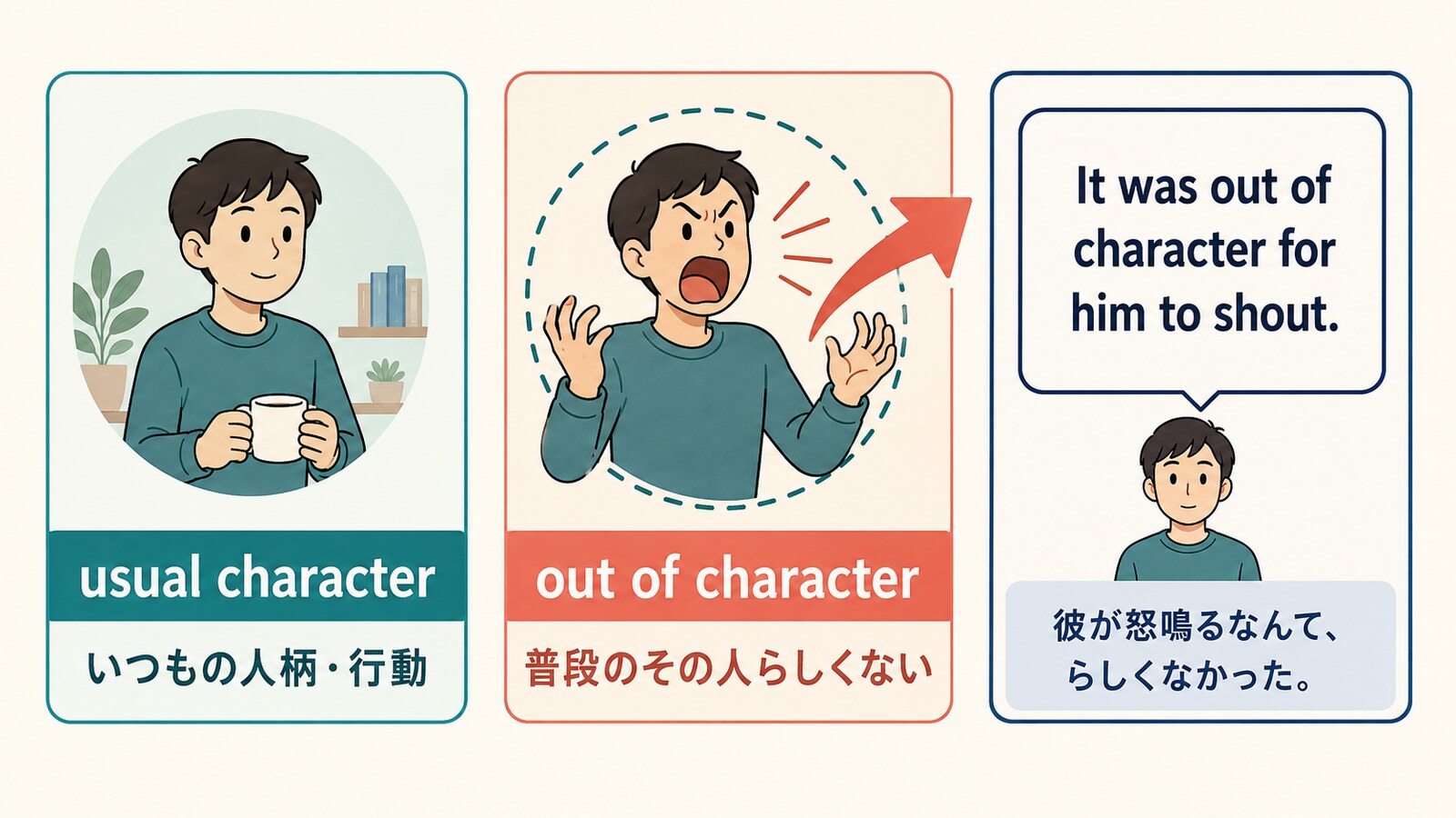 usual characterから外れた普段らしくない言動を表すout of characterの解説図