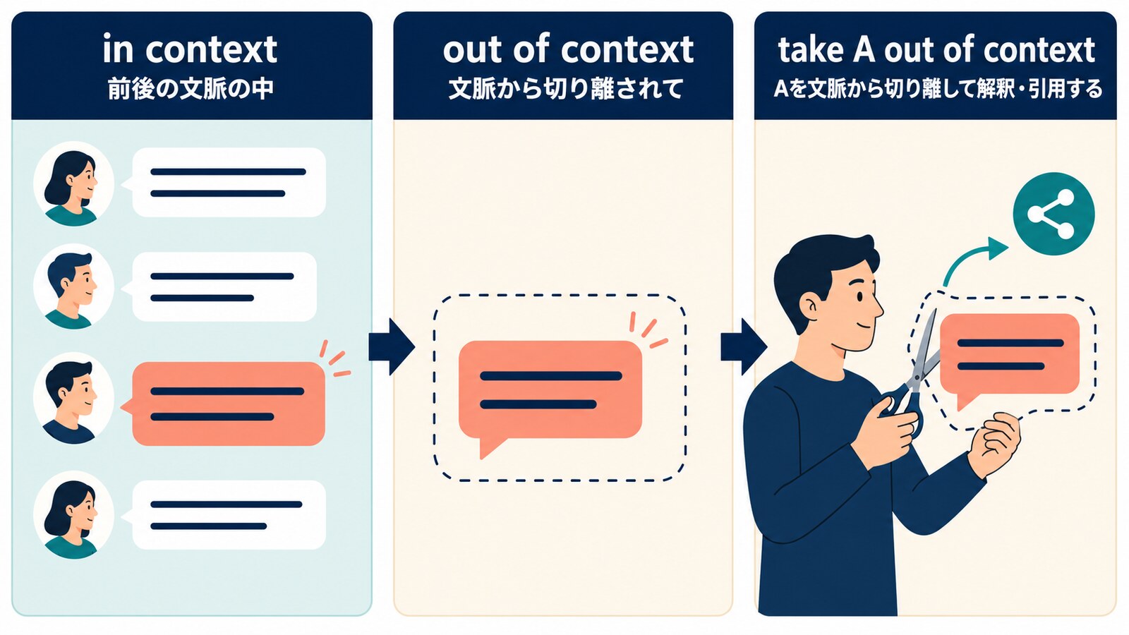 in context、out of context、take A out of contextの違いを示す解説図