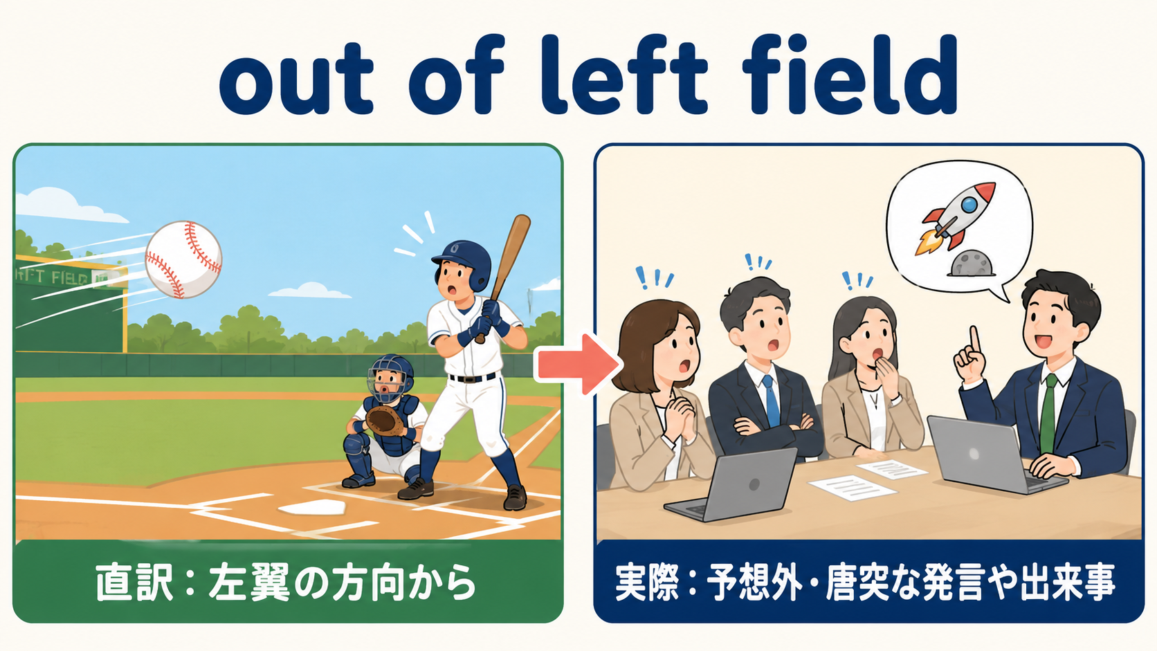 out of left fieldの直訳「左翼の方向から」と予想外で唐突という実際の意味の比較